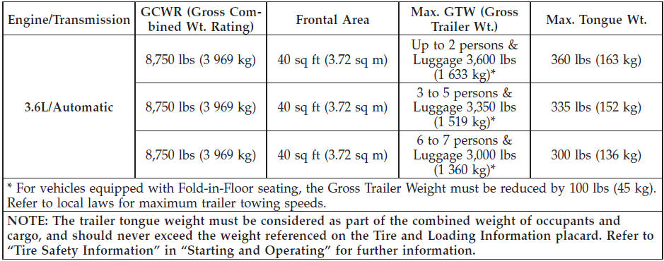 Trailer Towing Weights (Maximum Trailer Weight Ratings) :: Common