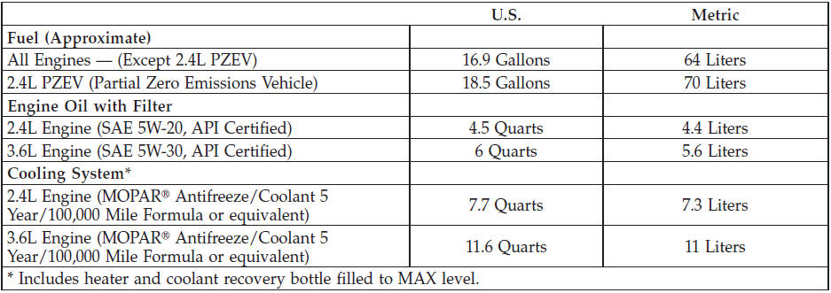 Fluids, Lubricants, And Genuine Parts