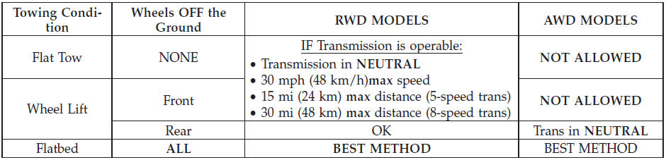 Proper towing or lifting equipment is required to prevent