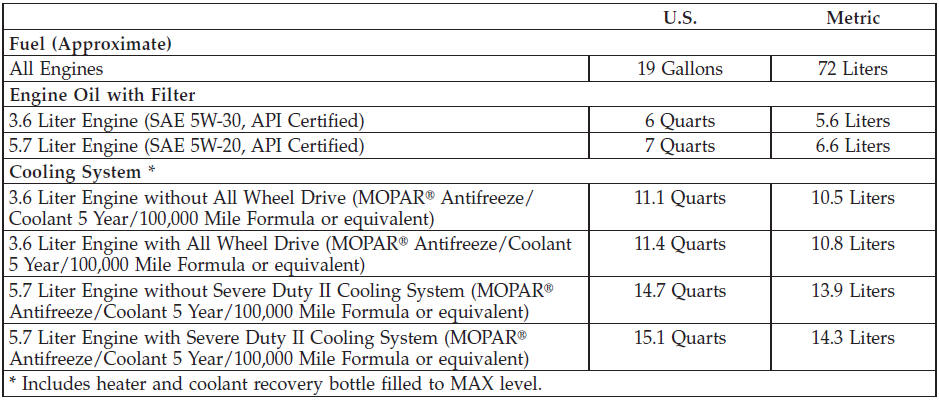 Fluids, Lubricants, And Genuine Parts